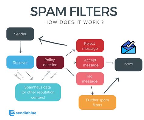 How do I empty my spam filter list?