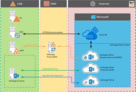 How do I enable Exchange Online in Office 365?