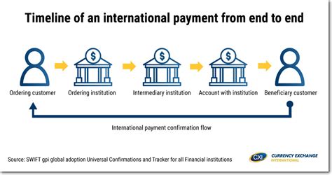 How do I enable international transactions?