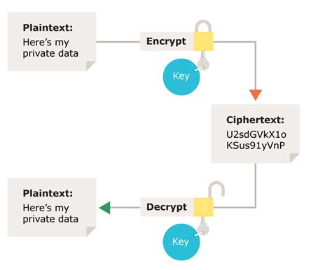 How do I encrypt and decrypt?