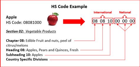 How do I find HS code?