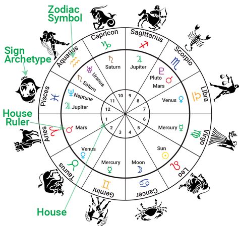 How do I find my house ruler in astrology?