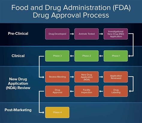 How do I get FDA approval?