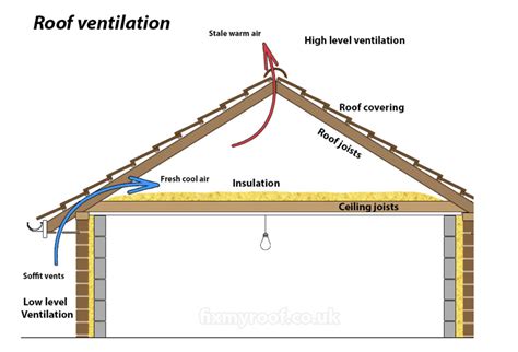 How do I get hot air out of my roof?