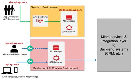 How do I get sandbox API?