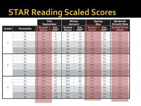 How do I interpret star reading scores?