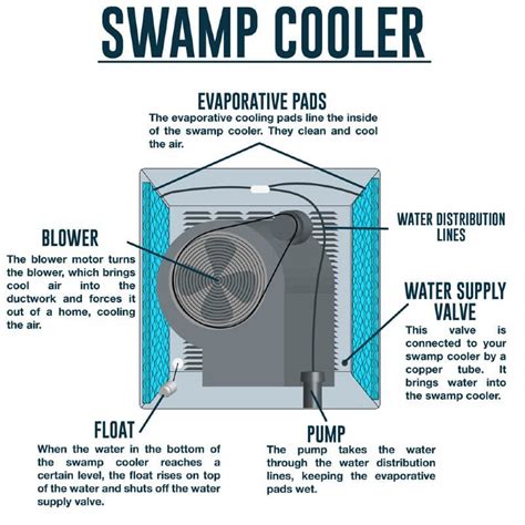 How do I keep my swamp cooler water cold?