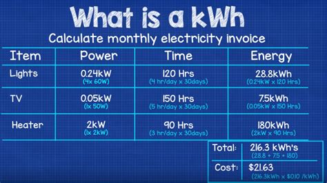 How do I know how many kW I use?