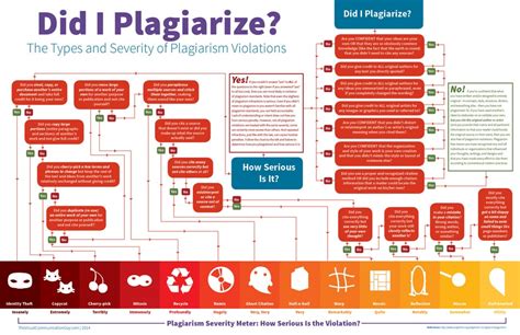 How do I know if I accidentally plagiarized?