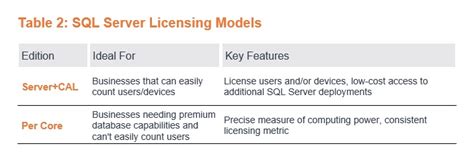 How do I know if SQL Server is licensed?