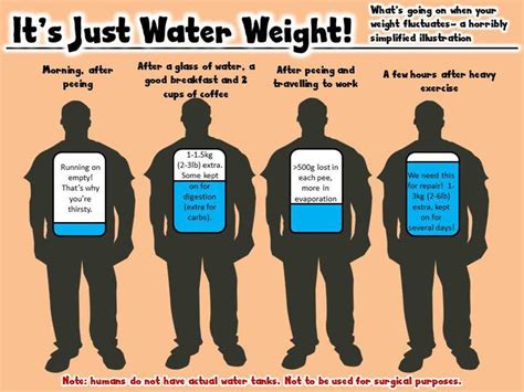How do I know if it's water weight?
