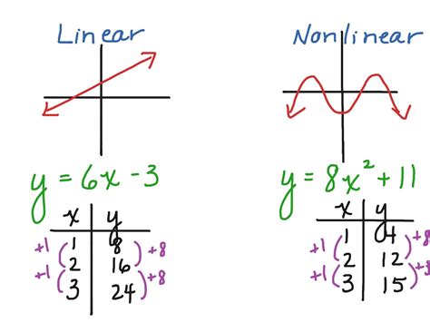 How do I know if its linear or nonlinear?