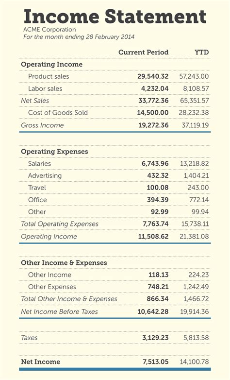 How do I know if my income statement is right?