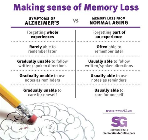 How do I know if my memory is bad?