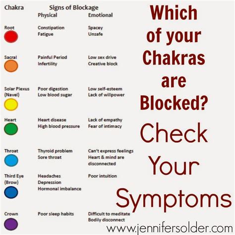 How do I know if one of my chakras is blocked?