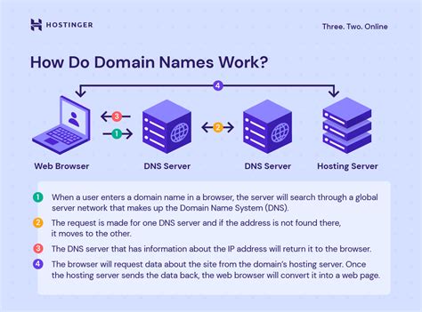 How do I know my domain name?