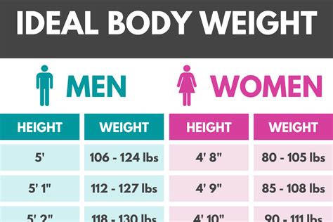 How do I know my ideal weight?