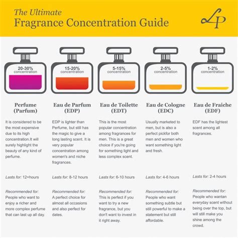 How do I know my pH for perfume?