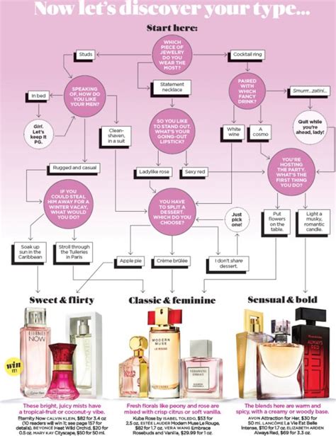 How do I know what perfume works for me?