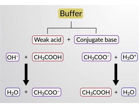 How do I know which buffer is better?