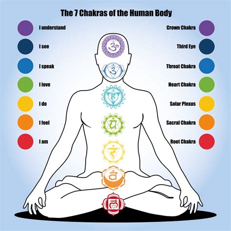 How do I know which chakra is my strongest?