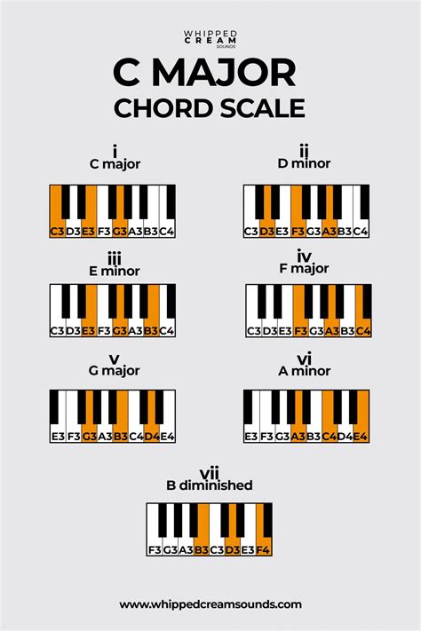 How do I learn C chord?