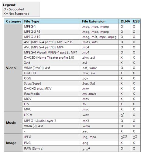 How do I make format supported?