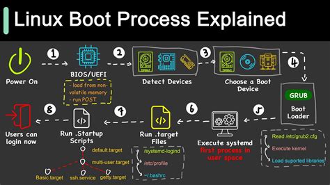 How do I manually boot Linux?