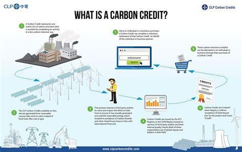 How do I open a carbon bank account?