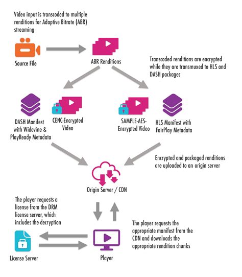 How do I play DRM protected content?