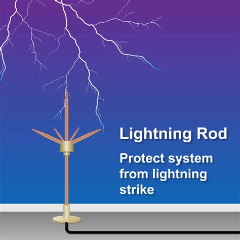 How do I protect my antenna from lightning?