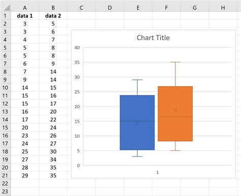 How do I put two Boxplots side by side in Excel?