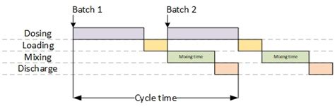 How do I reduce batch cycle time?