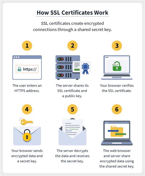 How do I reset my SSL?