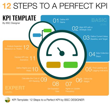 How do I set KPI for myself?