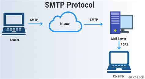 How do I set TLS for SMTP?