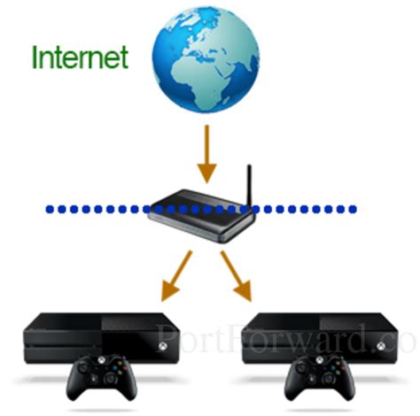 How do I set up two Xboxes in the same house?