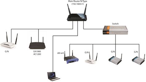 How do I setup a wireless router as an access point?