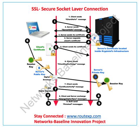 How do I setup an SSL connection?
