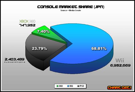 How do I share consoles?