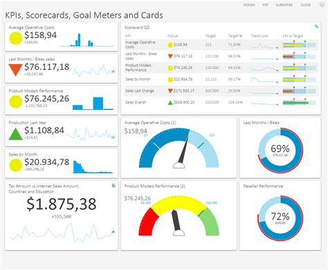 How do I show KPI on my dashboard?