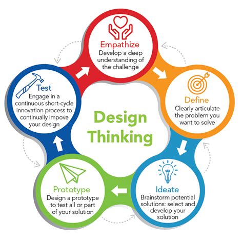 How do I start design thinking?