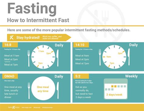 How do I start fasting?