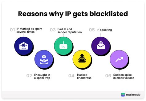 How do I stop IP blacklisting?