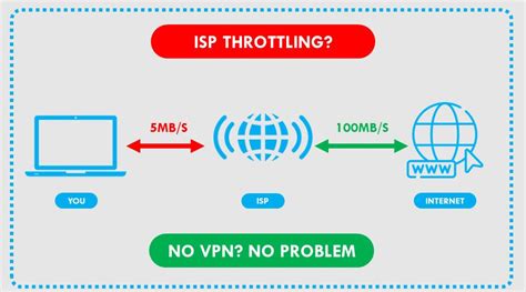 How do I stop throttling without VPN?