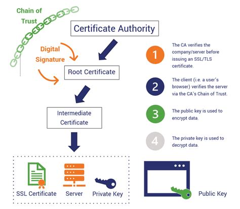 How do I store certificates securely?