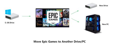 How do I transfer Epic Games to another device?