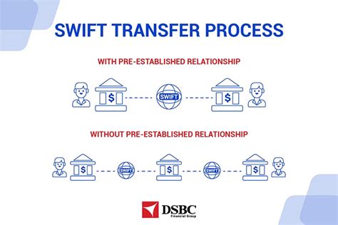 How do I transfer money using SWIFT?