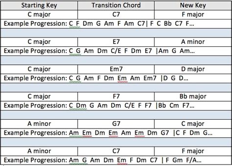How do I transition from C major to F major?