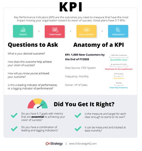 How do I write KPI for myself?